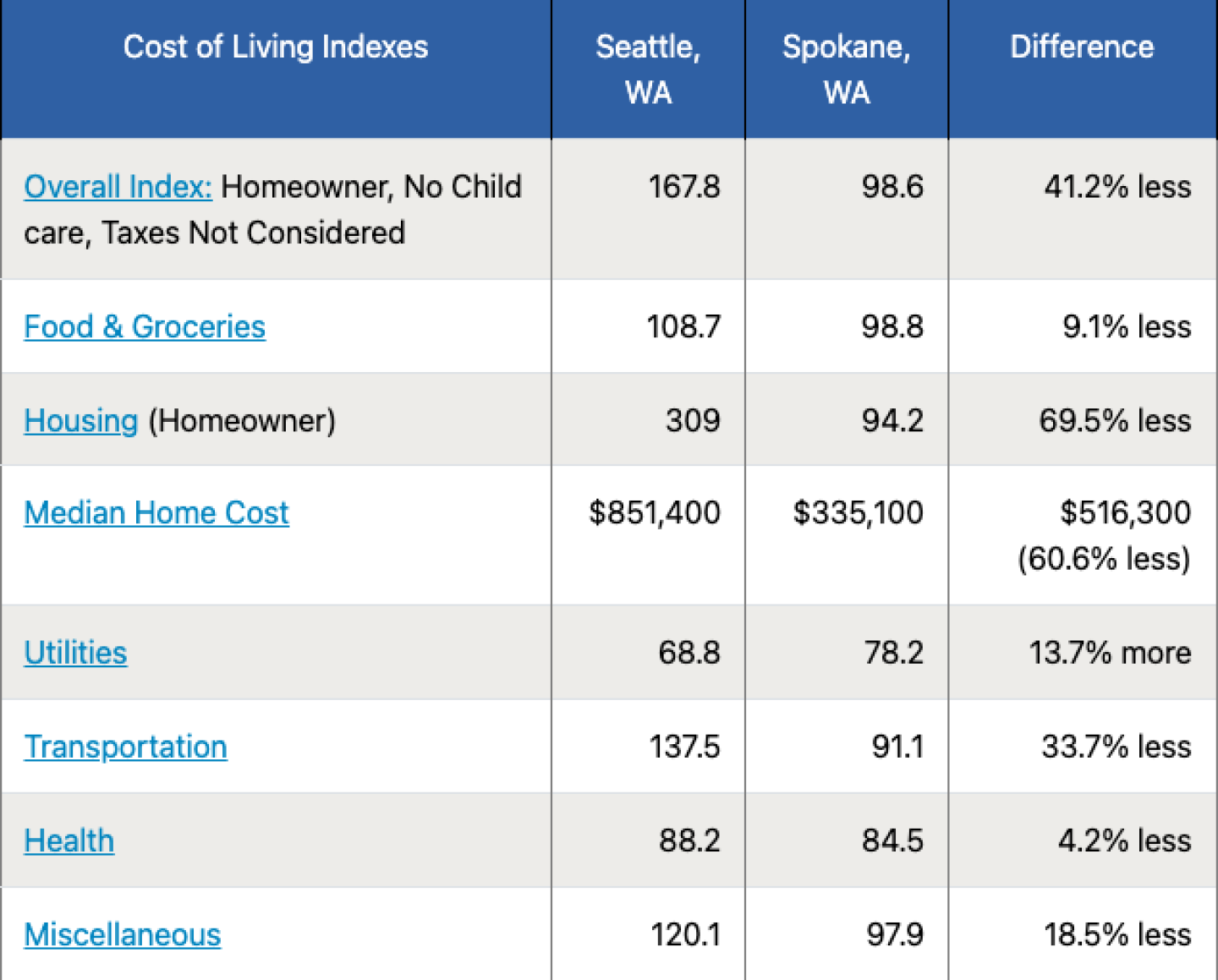 Cost of living in Seattle, Wa SEAtoday Your Resource for All Things